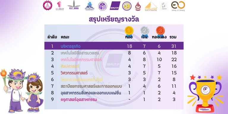 BUS Faculty finished in first place at RMUTP Sport 2023